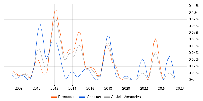 JAX-WS job vacancy trend in the South East