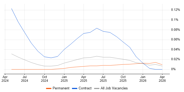 JAX job vacancy trend in the South East