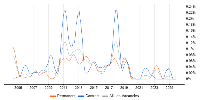 JAXB job vacancy trend in the South East