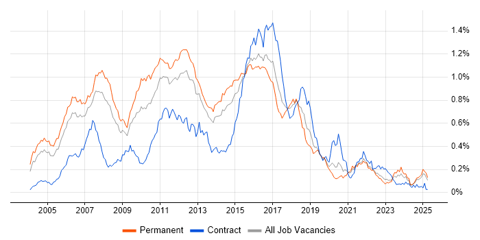Job vacancy trend for JBoss in the South East