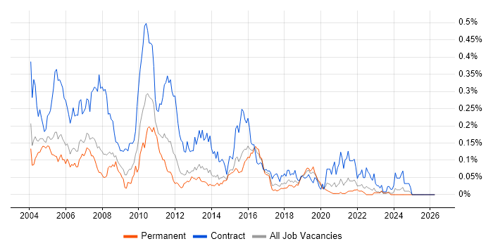 JCL job vacancy trend in the South East