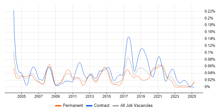 Job vacancy trend for JDA in the South East Job vacancy trend for JDA in the South East