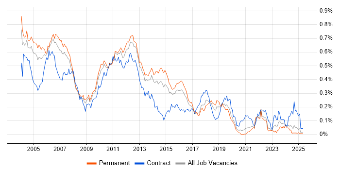 Job vacancy trend for JDBC in the South East Job vacancy trend for JDBC in the South East