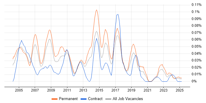 Job vacancy trend for JDE EnterpriseOne in the South East