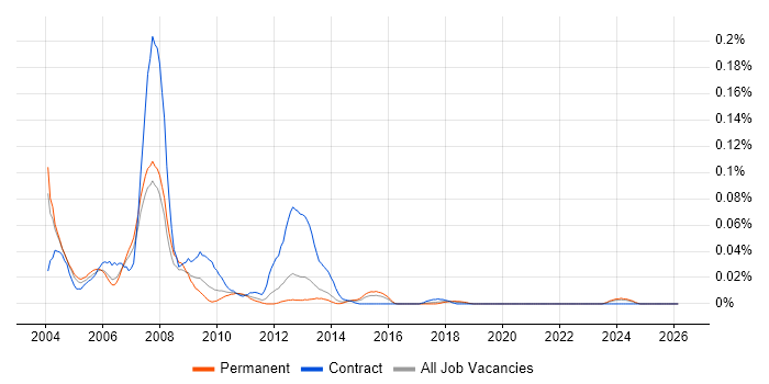 JDE World job vacancy trend in the South East