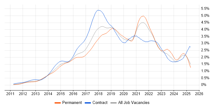 Job vacancy trend for Jenkins in the South East Job vacancy trend for Jenkins in the South East