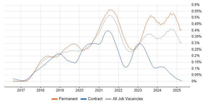 Job vacancy trend for Jest in the South East Job vacancy trend for Jest in the South East