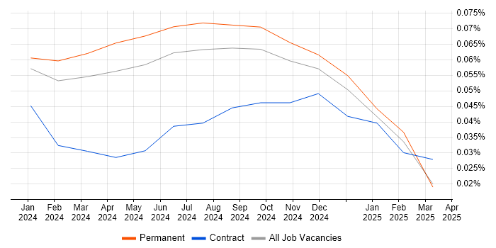 Job vacancy trend for Jetpack Compose in the South East Job vacancy trend for Jetpack Compose in the South East