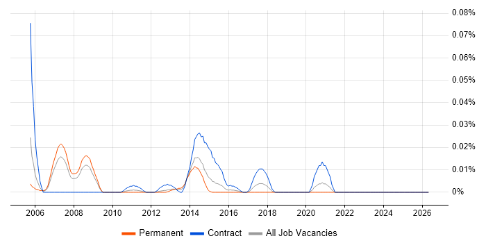 JFace job vacancy trend in the South East