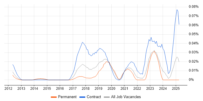Job vacancy trend for JIRA Administrator in the South East Job vacancy trend for JIRA Administrator in the South East