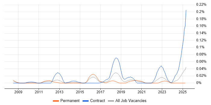 Job vacancy trend for JIRA Consultant in the South East Job vacancy trend for JIRA Consultant in the South East
