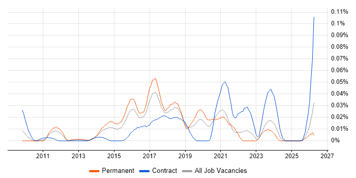 JIRA Engineer job vacancy trend in the South East