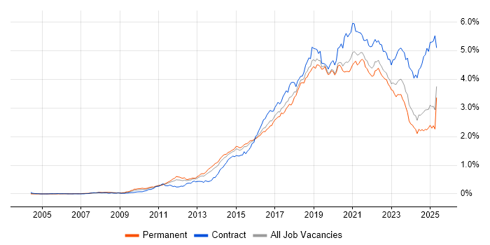 Job vacancy trend for JIRA in the South East Job vacancy trend for JIRA in the South East