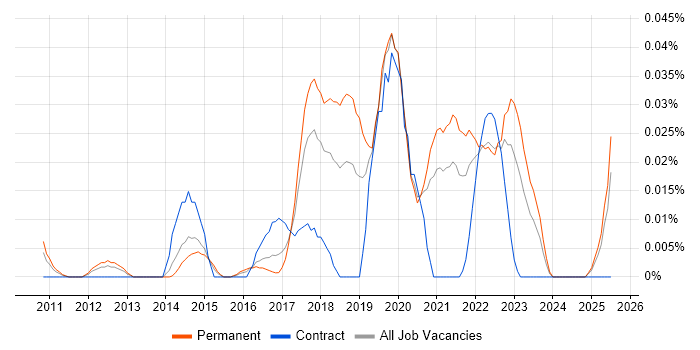Job vacancy trend for Jitterbit in the South East