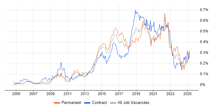 Job vacancy trend for JMeter in the South East Job vacancy trend for JMeter in the South East