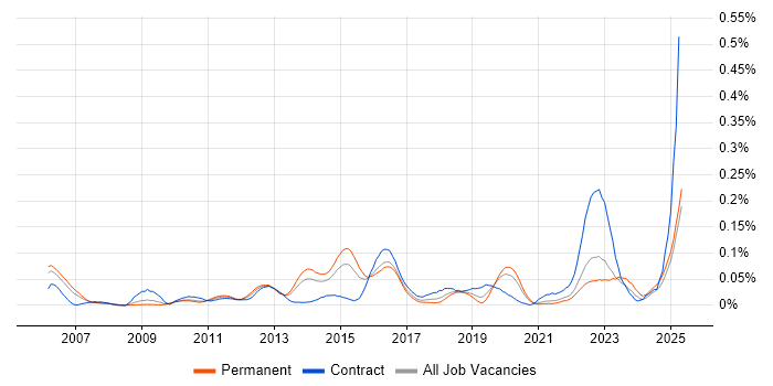 Job vacancy trend for jMock in the South East Job vacancy trend for jMock in the South East