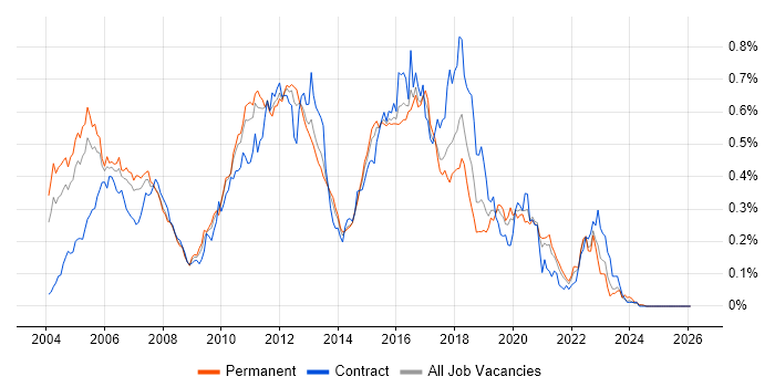 JMS job vacancy trend in the South East