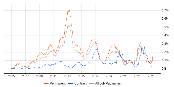 Job vacancy trend for JNCIA in the South East Job vacancy trend for JNCIA in the South East