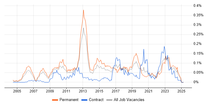 Job vacancy trend for JNCIE in the South East Job vacancy trend for JNCIE in the South East