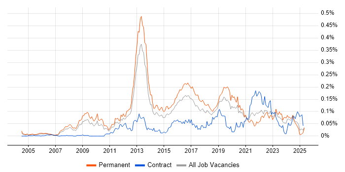 Job vacancy trend for JNCIP in the South East
