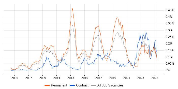 Job vacancy trend for JNCIS in the South East Job vacancy trend for JNCIS in the South East