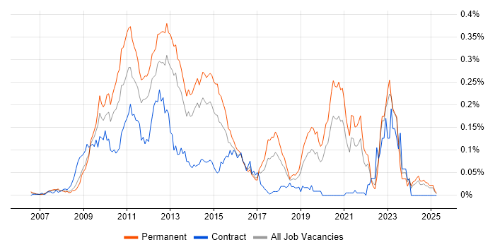 Job vacancy trend for Joomla! in the South East Job vacancy trend for Joomla! in the South East