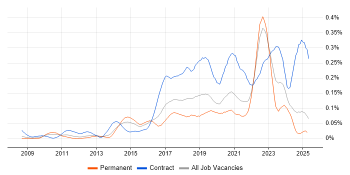 Job vacancy trend for Journey Map in the South East Job vacancy trend for Journey Map in the South East