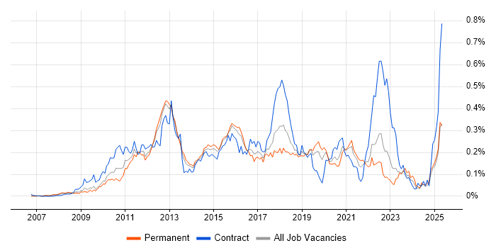 Job vacancy trend for JPA in the South East Job vacancy trend for JPA in the South East