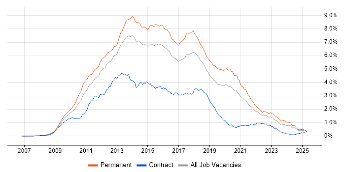 Job vacancy trend for jQuery in the South East Job vacancy trend for jQuery in the South East