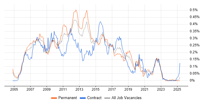 Job vacancy trend for JSF in the South East