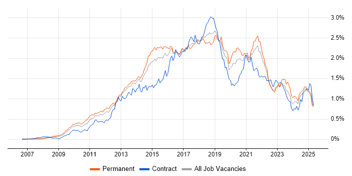 Job vacancy trend for JSON in the South East Job vacancy trend for JSON in the South East