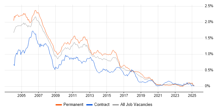 Job vacancy trend for JSP in the South East Job vacancy trend for JSP in the South East