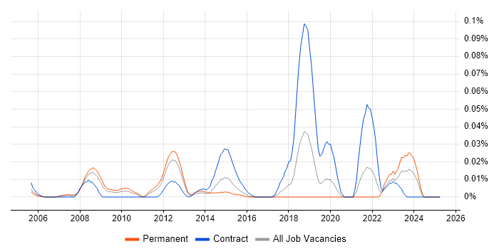 Job vacancy trend for JSR 170 in the South East Job vacancy trend for JSR 170 in the South East