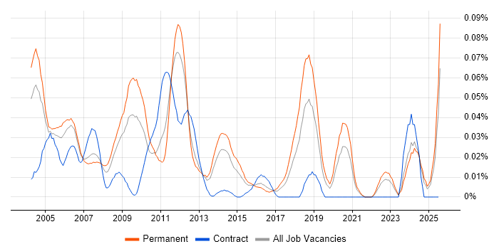 Job vacancy trend for JTAG in the South East