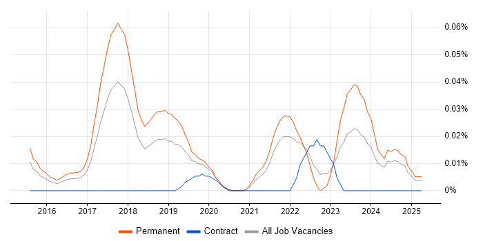 Job vacancy trend for Julia in the South East Job vacancy trend for Julia in the South East