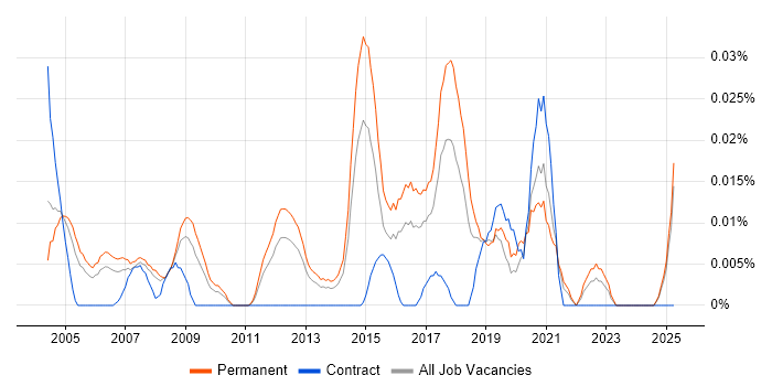 Job vacancy trend for Junior Account Manager in the South East Job vacancy trend for Junior Account Manager in the South East