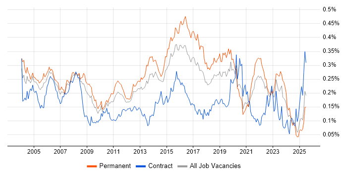 Job vacancy trend for Junior Analyst in the South East Job vacancy trend for Junior Analyst in the South East