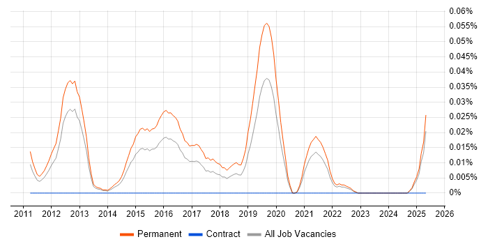 Job vacancy trend for Junior Android Developer in the South East Job vacancy trend for Junior Android Developer in the South East