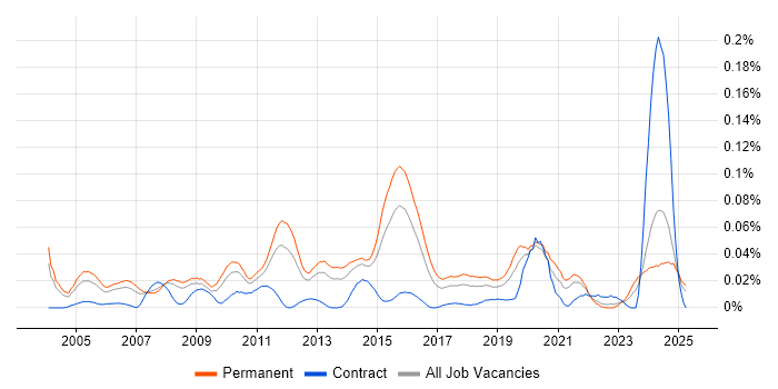 Job vacancy trend for Junior Applications Support in the South East Job vacancy trend for Junior Applications Support in the South East