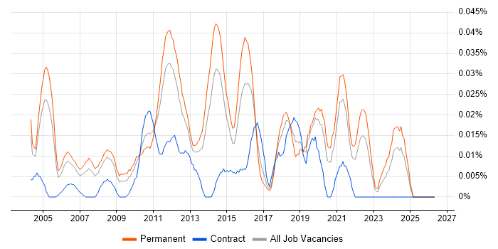 Junior Architect job vacancy trend in the South East