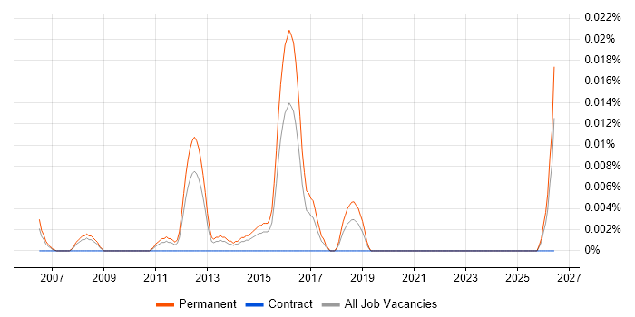 Junior Automation Test Analyst job vacancy trend in the South East