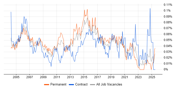 Job vacancy trend for Junior Business Analyst in the South East
