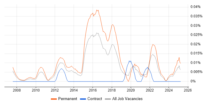 Job vacancy trend for Junior Business Intelligence Developer in the South East Job vacancy trend for Junior Business Intelligence Developer in the South East