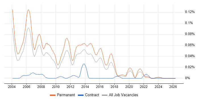 Junior C++ Developer job vacancy trend in the South East