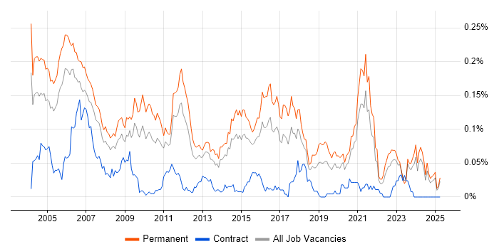 Job vacancy trend for Junior Consultant in the South East Job vacancy trend for Junior Consultant in the South East