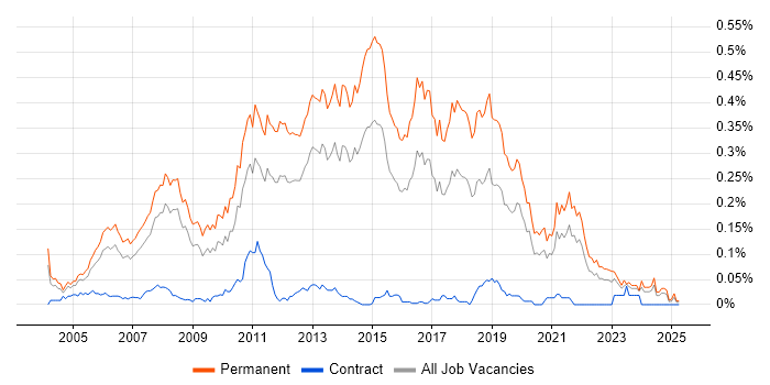 Job vacancy trend for Junior C# Developer in the South East Job vacancy trend for Junior C# Developer in the South East