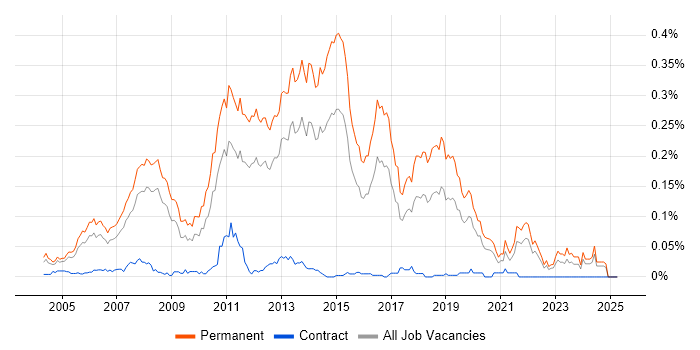 Job vacancy trend for Junior C# .NET Developer in the South East Job vacancy trend for Junior C# .NET Developer in the South East