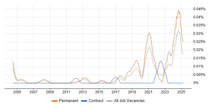 Job vacancy trend for Junior Data Engineer in the South East