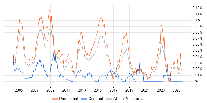 Junior DBA job vacancy trend in the South East