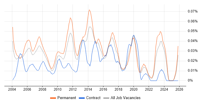 Junior Designer job vacancy trend in the South East